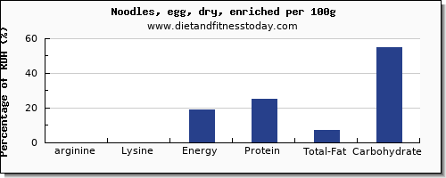 arginine and nutrition facts in egg noodles per 100g